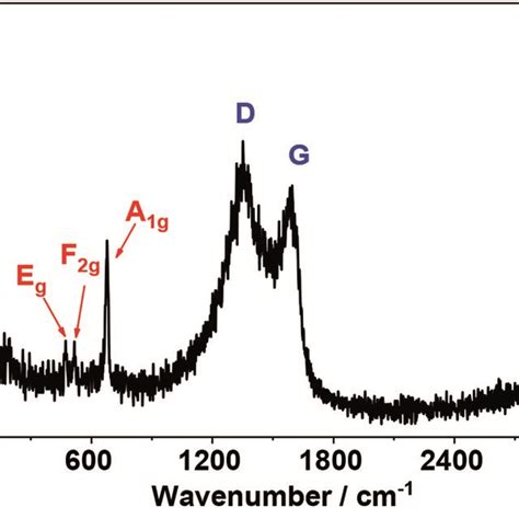 A Xrd Patterns B Raman Spectra Of The Co Coo Nc Nc 800 C N2