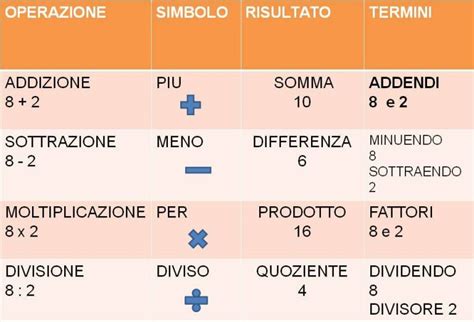 Numeri Naturali Dalle Operazioni Alle Espressioni Lezioniignoranti