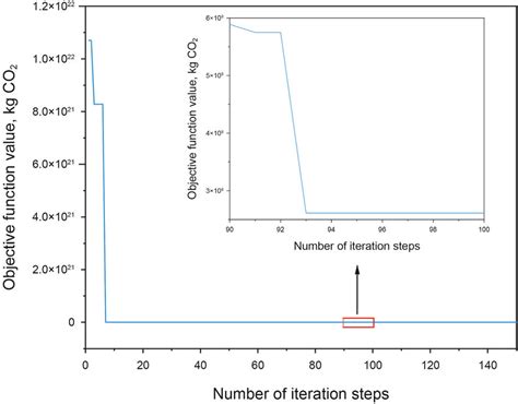 Iteration Diagram Of Objective Function 2 Download Scientific Diagram