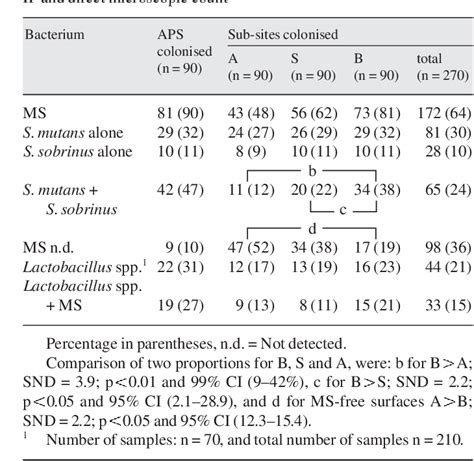 Table 2 From Ecological Study Of Streptococcus Mutans Streptococcus