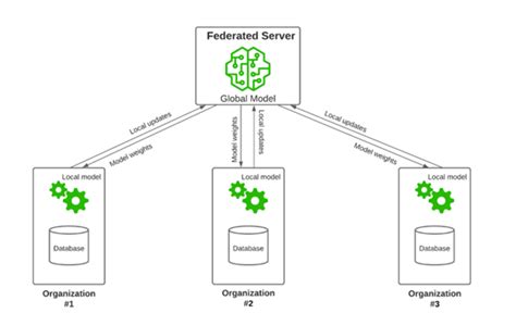 Federated Learning Predictive Model Without Data Sharing Gemmoai