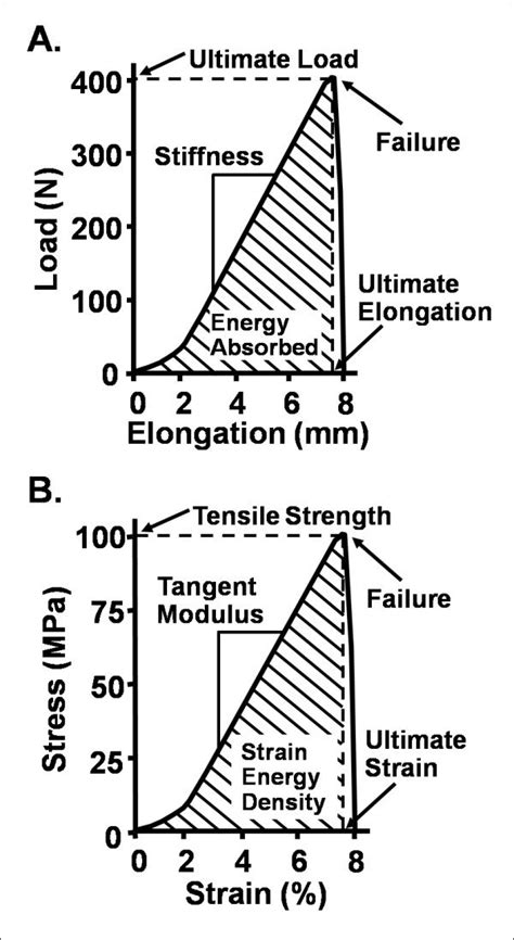 A A Representative Load Elongation Curve Of The Bone Ligament Bone Or Download Scientific