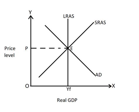 Solved 0305 Equilibrium In The Aggregate Demand—aggregate Supply