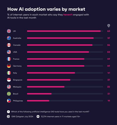 AI in Search: Changing Trends In Search Engines | GWI