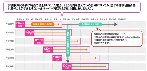 つみたてnisa、現行nisa、ideco（イデコ）の違い：どっちを使うのがオススメなんでしょうか？ 和波の投資生活ブログ＠米国株・etf