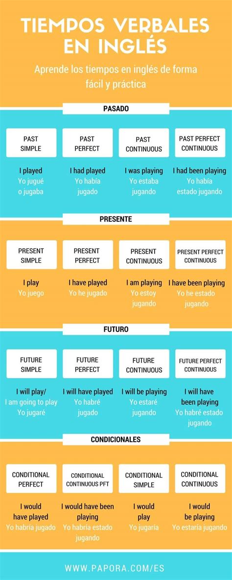 Recursos Para Practicar Los Tiempos Verbales En Ingl S Edunomia