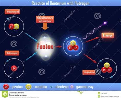 Reaction of Deuterium with Hydrogen Stock Illustration - Illustration ...