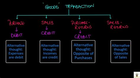 Accounting For Igcse Video 6 Examples On Debit And Credit Youtube