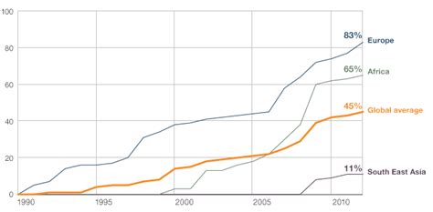 The Growth Of Global Immunisation Bbc News