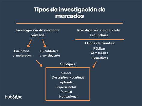Tipos De Investigación De Mercados