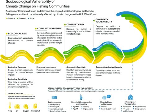 Vulnerability Assessment Framework Framework Used To Determine The