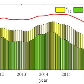 Trend of solar activity index over time. | Download Scientific Diagram