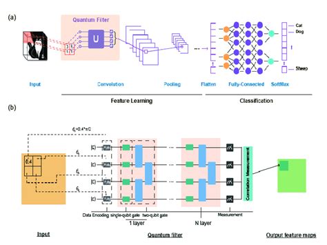 Figure A2 2 A Hybrid Quantum Classical Convolutional Neural Network