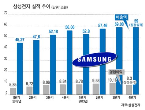 삼성전자 4q 영업익 줄었지만나쁘지 않았다