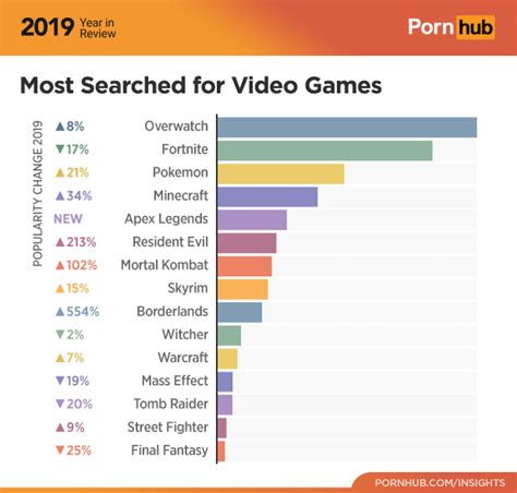 Estos Han Sido Los Videojuegos M S Buscados En Pornhub Durante