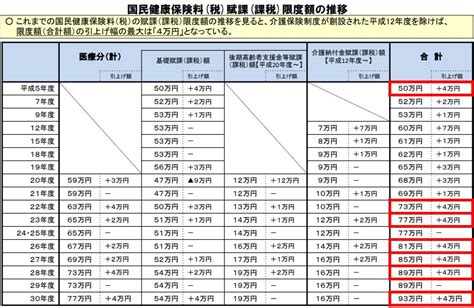 国民健康保険料（税） 基本的な計算方法 お金も心も満タンに！ブログpart2