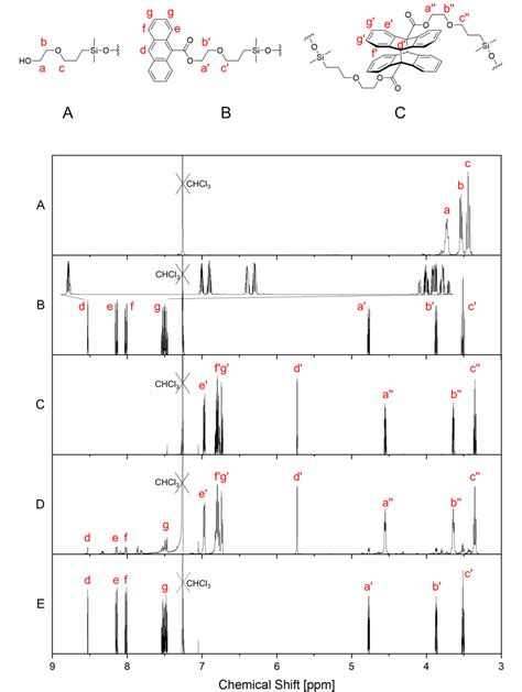 1 H Nmr Spectra Of Hydroxyalkyl Terminated Pdms A And Download Scientific Diagram