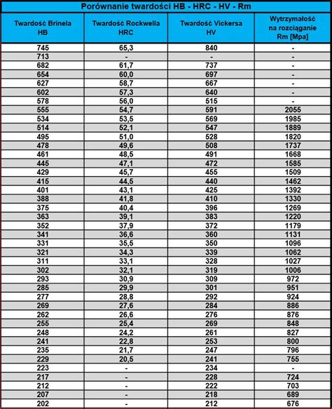 Hardness Conversion Chart HLD HRC HRB HV HB HSD 49 OFF