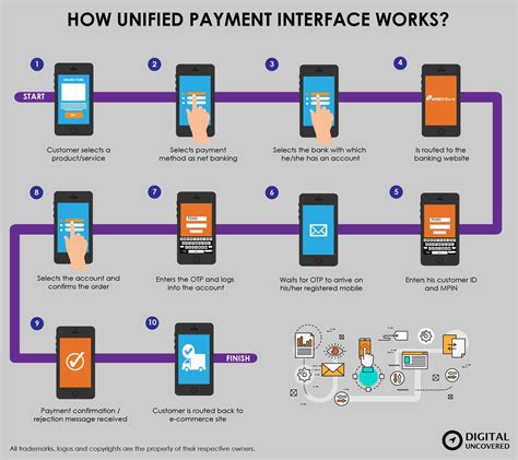 How Unified Payment Interface Works Digital Uncovered