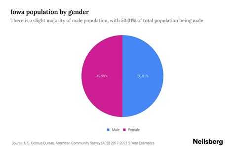 Iowa Population By Gender 2023 Iowa Gender Demographics Neilsberg