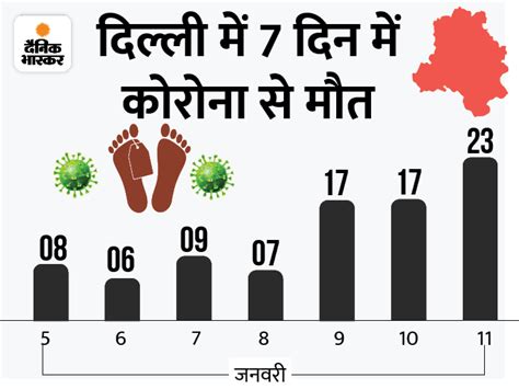 देश में फिर बढ़े केस 193 लाख नए मरीज मिले दिल्ली में 3 दिन में 57