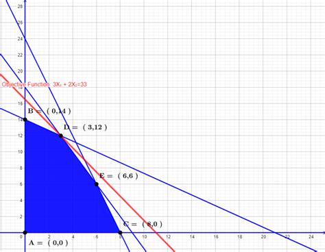 Graphical Method Calculator Linear Programming 🥇