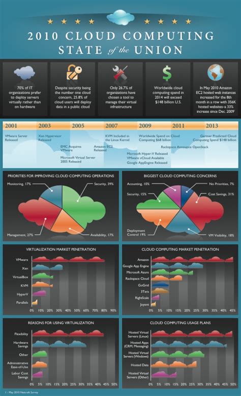 New Infographic The State Of Cloud Computing Stephens Lighthouse