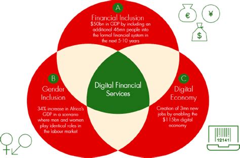 Nigeria—fostering Financial Inclusion Through Digital Financial