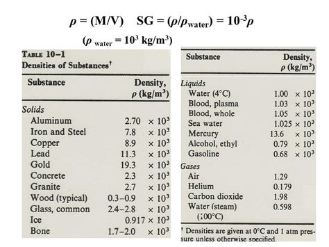 Fluid Density Table