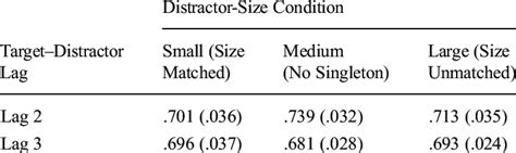 Accuracy Of Target Identification As A Function Of Target Distractor