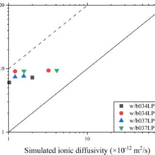 Comparison Between Simulated And Experimental Results Of Ionic