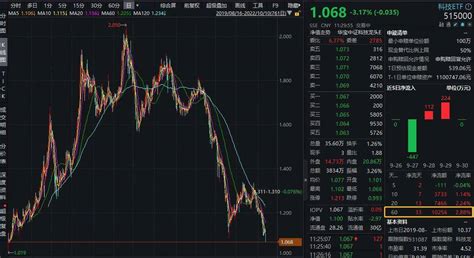 半导体、医药板块走低，中微公司跌超16，科技etf（515000）午盘收跌317溢价频现，60日吸金超亿元设备限制国产