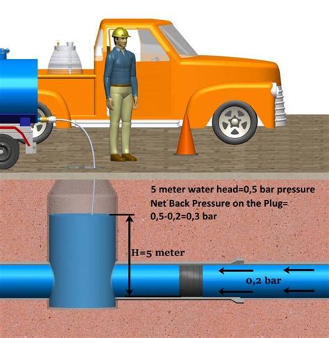 What Is The Inflation Pressure And Back Pressure Plugco