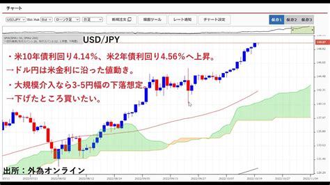 ドル円150円迫る→2回目の大規模介入警戒。大規模介入なら3 5円幅の下落を想定→押し目買い方針。 Youtube