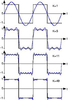 Fourier Series applications - my stories