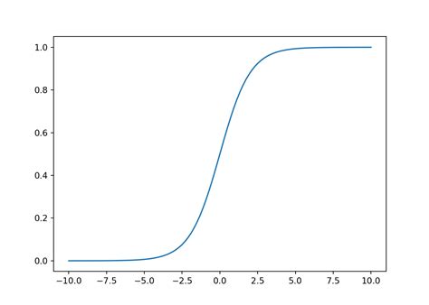 Machine Learning Lab2 Logistic Regression Regularization