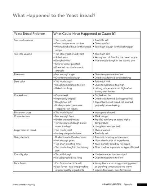 Causes of poor quality yeast bread