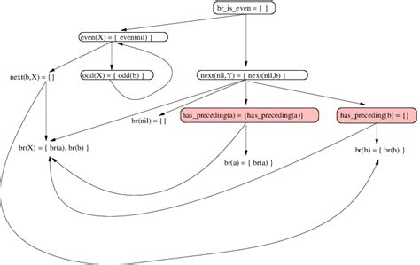 computation graph  scientific diagram