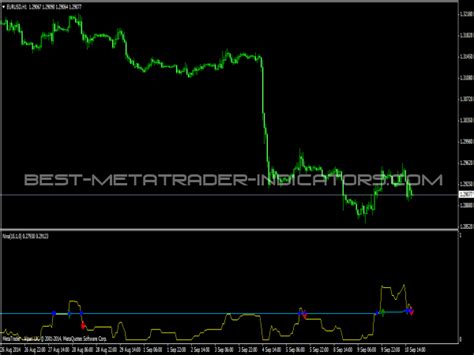 Trend Scalp MTF Alert Indicator Best MT4 Indicators Mq4 Or Ex4