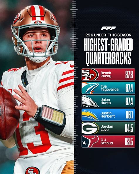 Pff The Highest Graded Qbs 25 And Under This Season 👀 Rnfl