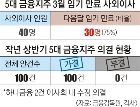 금융지주 부결 ‘0손만 든 사외이사 서울신문