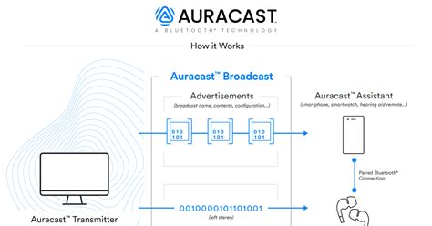 Auracast How It Works Bluetooth® Technology Website