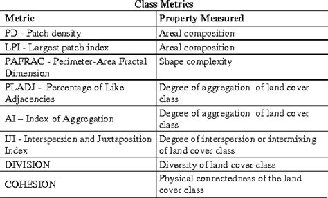 Table 1 From QUANTIFYING THE ECOLOGICAL PATTERNS OF URBAN DENSIFICATION