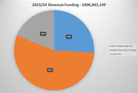 finances wrexham county borough council