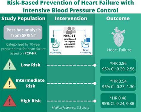 Risk Based Intensive Blood Pressure Lowering And Prevention Of Heart