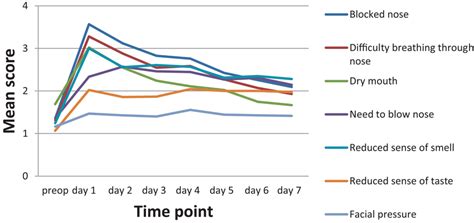 The Sinonasalrelated Physical Complaints Of The EESQ The First Week