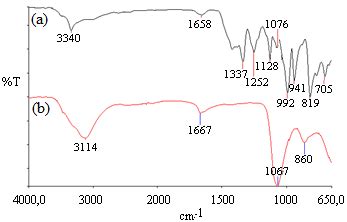 FT IR Spectra Of Raw Materials A Tincalconite B Copper Sulfate