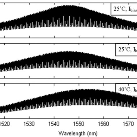 C-band wavelength plan. | Download Scientific Diagram