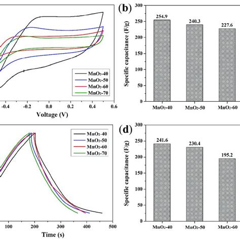 Mno2 Prepared At Different Temperature A Cv Profiles At The Scan Download Scientific Diagram