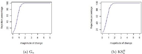 Figure 1 From Testing For Structural Breaks A New Self Normalization